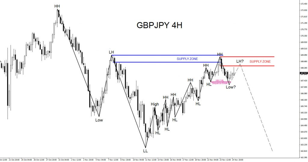 GBPJPY : Sell Trade Hits Targets GBPJPY, trading, elliottwave, bearish market patterns, forex, @AidanFX, AidanFX