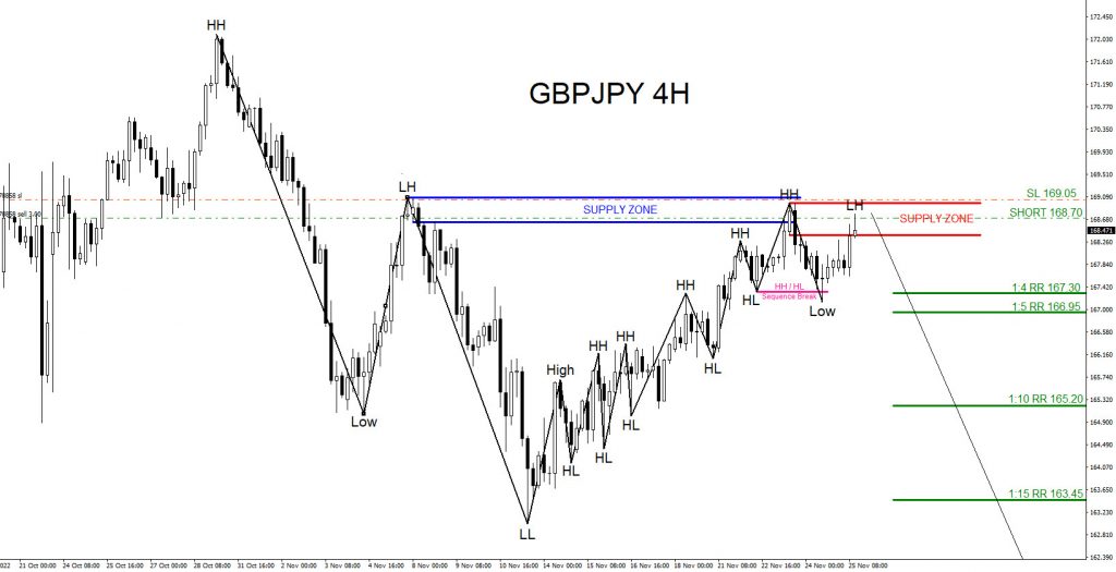GBPJPY : Sell Trade Hits Targets GBPJPY, trading, elliottwave, bearish market patterns, forex, @AidanFX, AidanFX