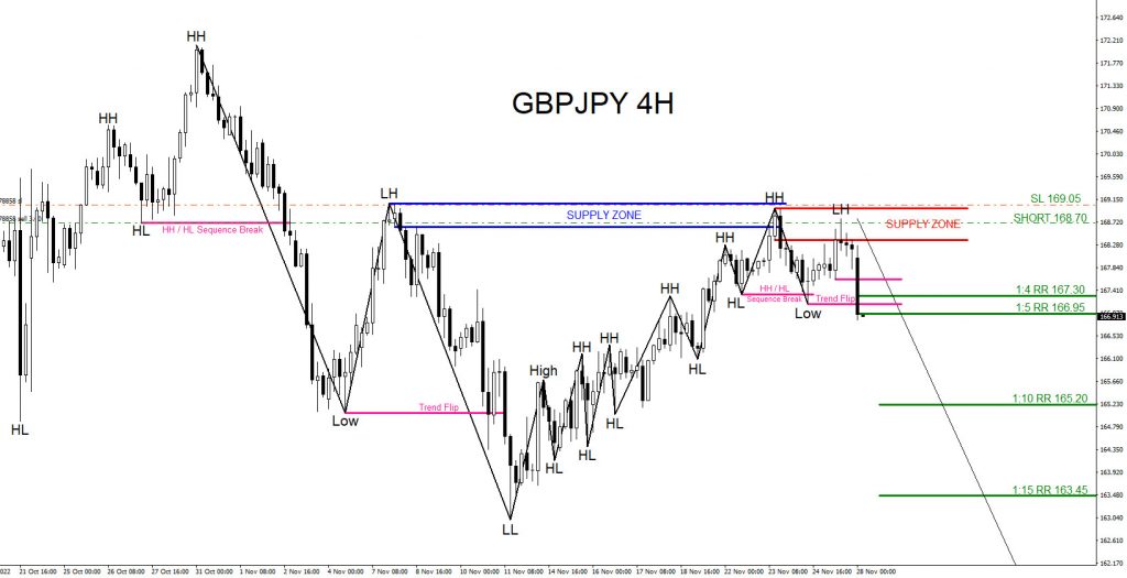 GBPJPY : Sell Trade Hits Targets GBPJPY, trading, elliottwave, bearish market patterns, forex, @AidanFX, AidanFX