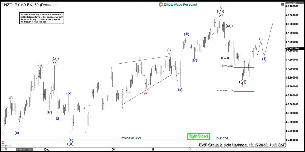NZDJPY Found Support At The Equal Legs Area & Reacted Higher