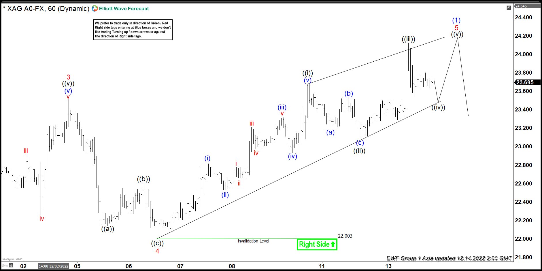 Elliott Wave View: Silver (XAGUSD) Wave 5 Ending Soon