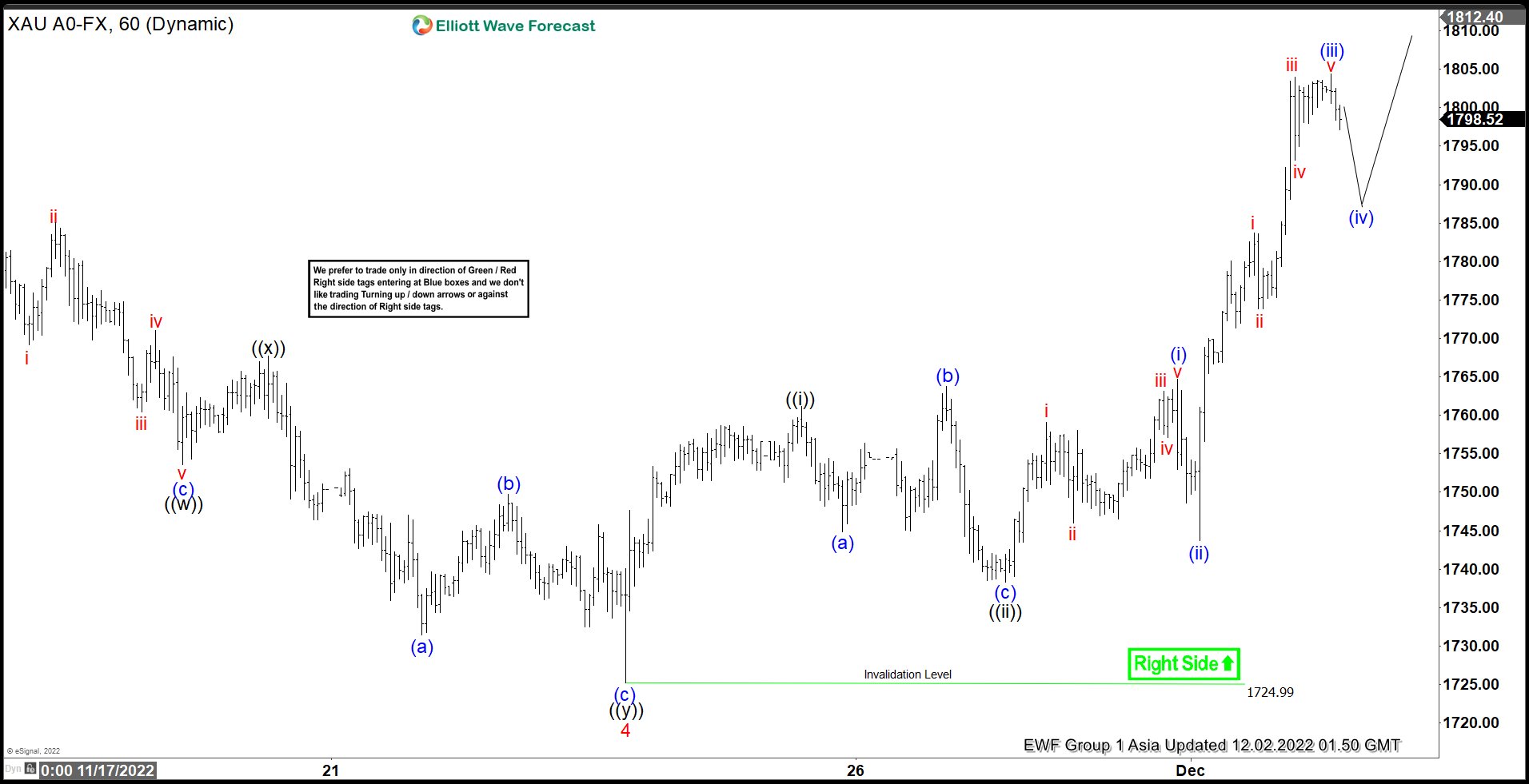 Elliott Wave View: Gold Has Turned Bullish