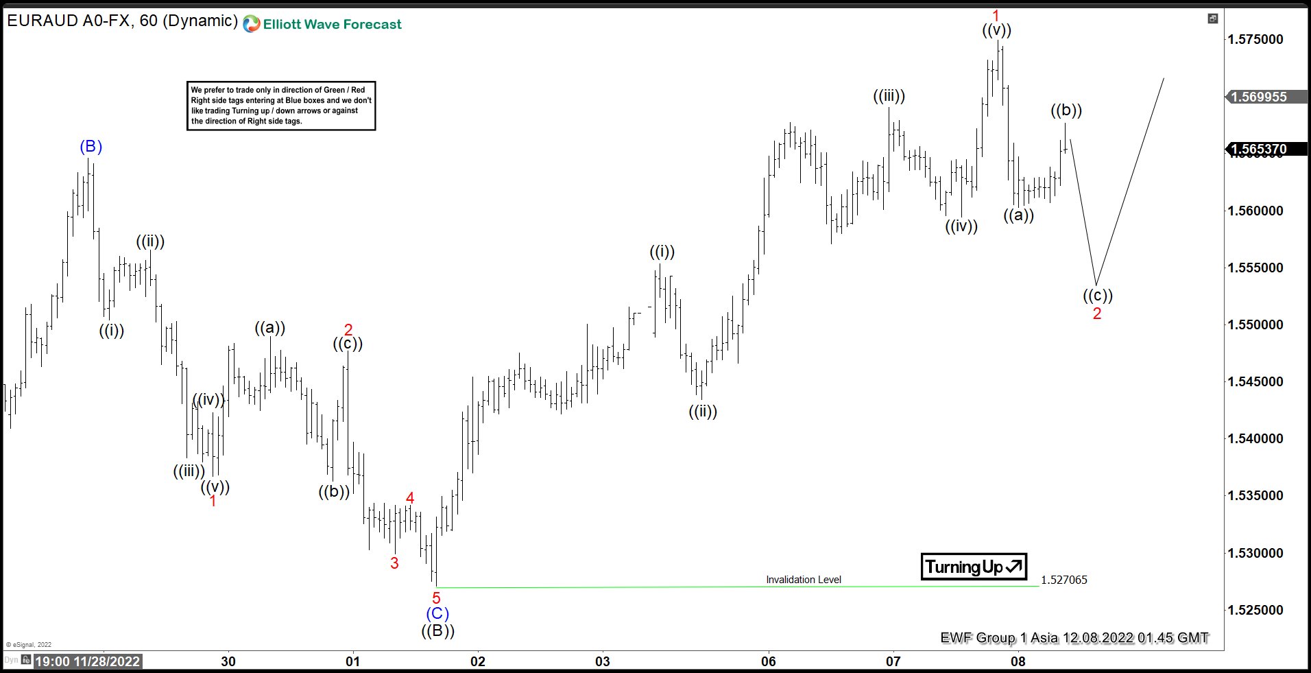 Elliott Wave View: EURAUD Has Resumed Higher