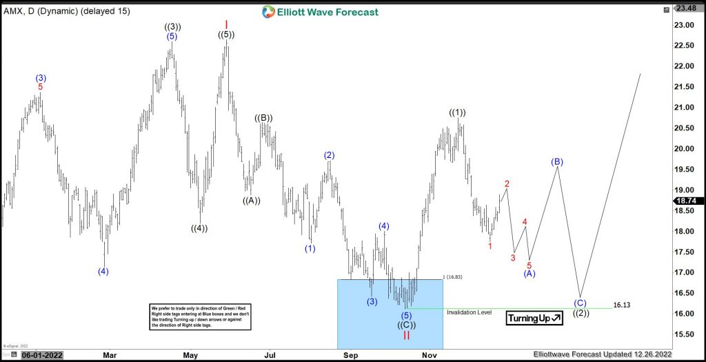 AMX: Should It Be Ready For Next Rally ?