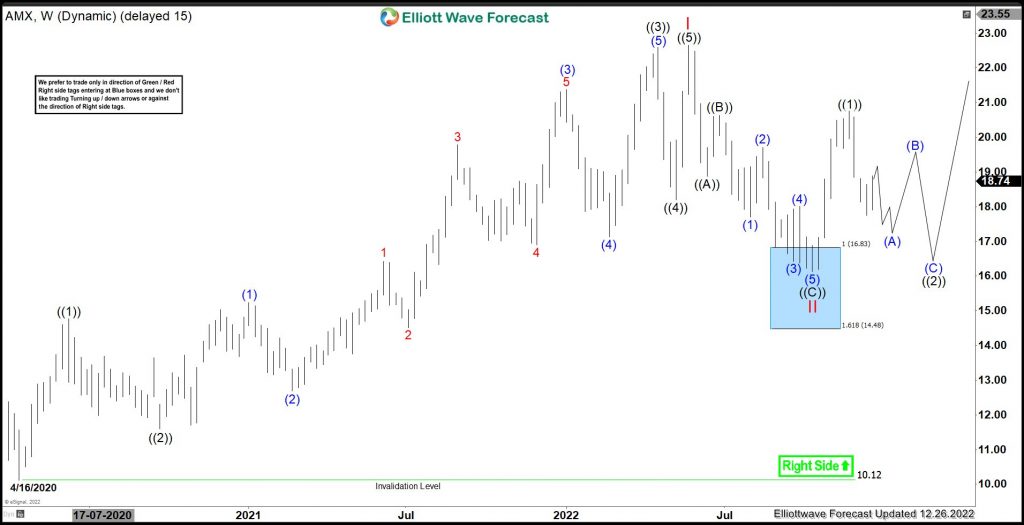 AMX: Should It Be Ready For Next Rally ?