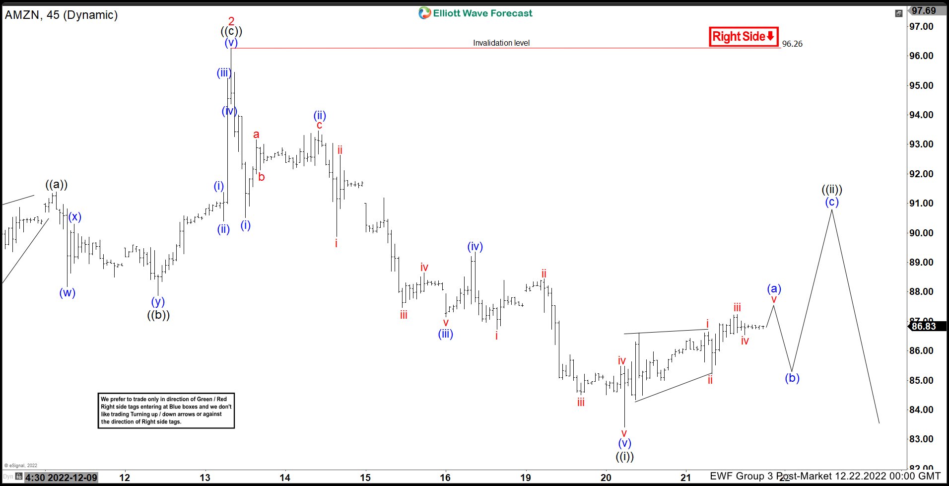 Elliott Wave View: Amazon (AMZN) Should Bounce Before Downside Resumes