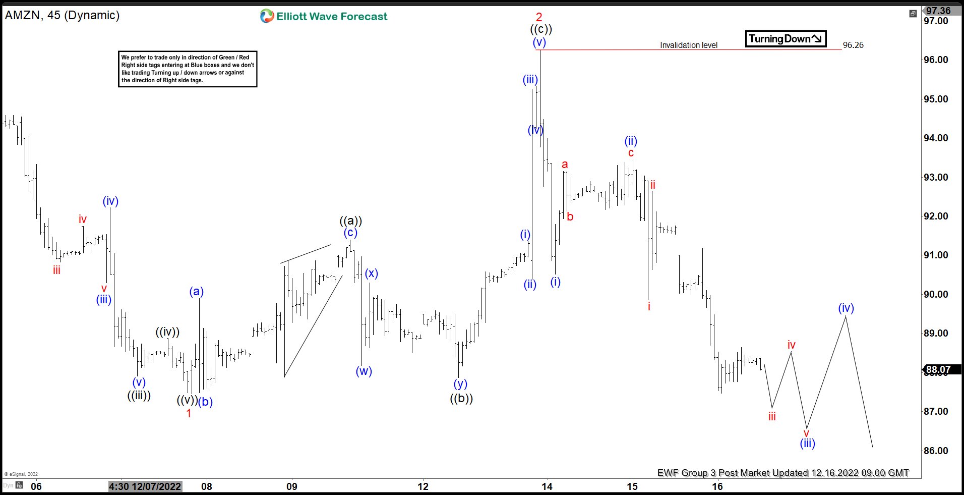 Amazon (AMZN) Continues the Bearish Elliott Wave Sequence Lower