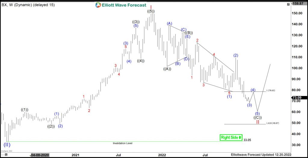 BX : Expect Short Term Weakness To Continue Before Turning Higher