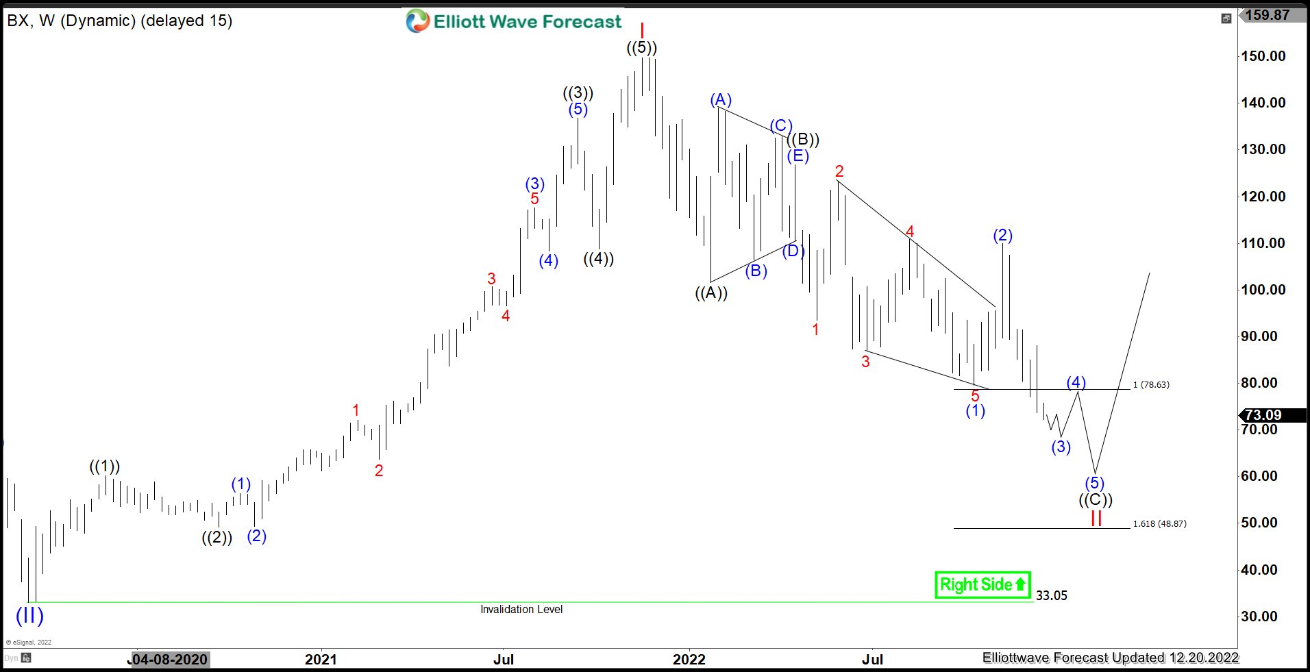 BX : Expect Short Term Weakness To Continue Before Turning Higher