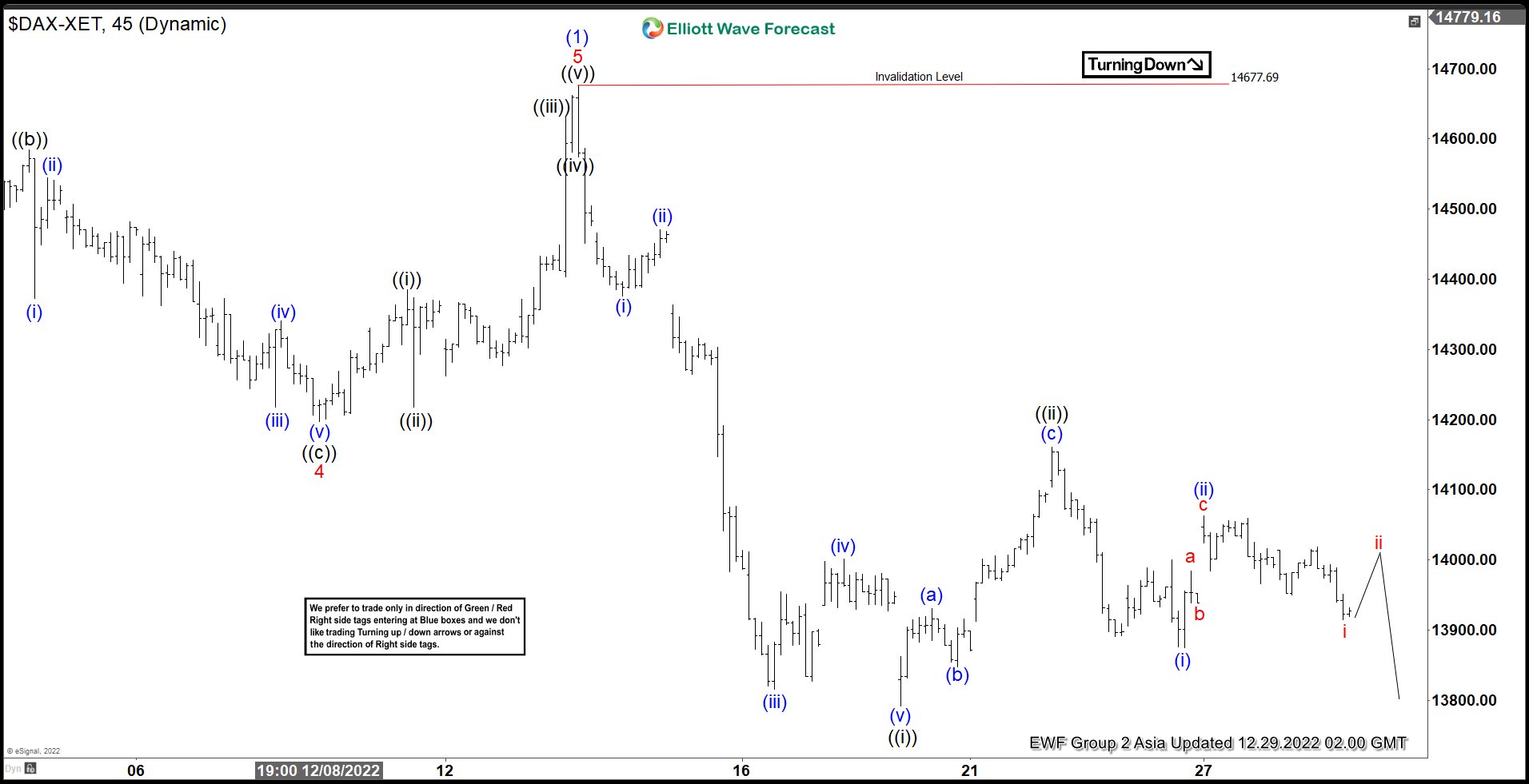 Elliott Wave Projects Further Downside in DAX