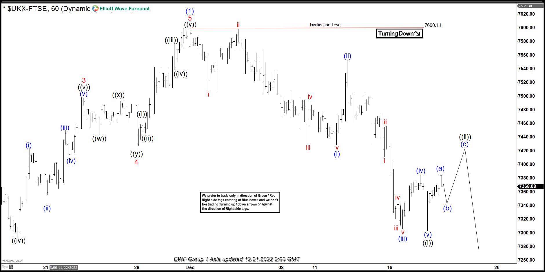FTSE Elliott Wave Zigzag Decline in Progress