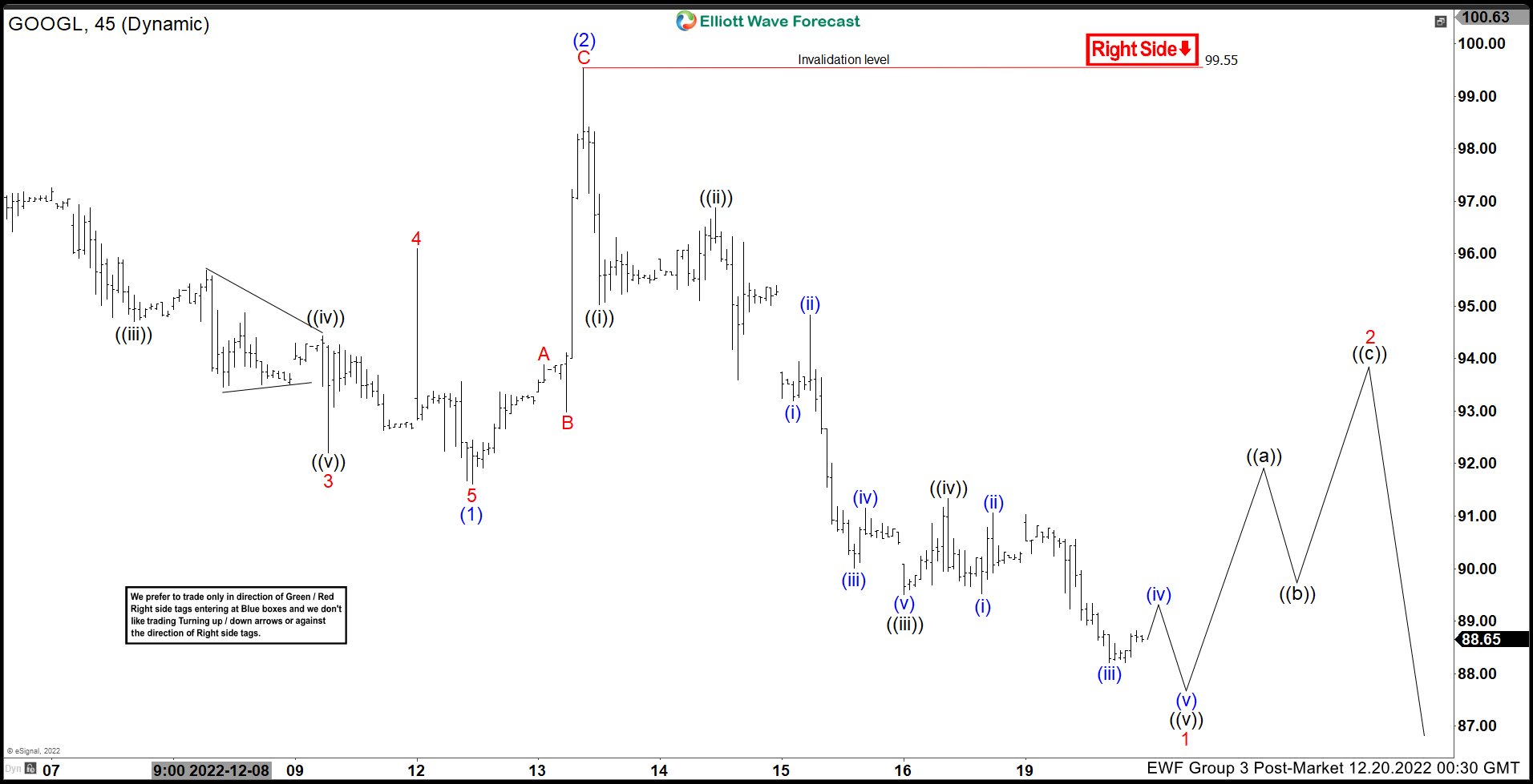 Elliott Wave View: Alphabet (GOOGL) Has Resumed the Next Leg Lower