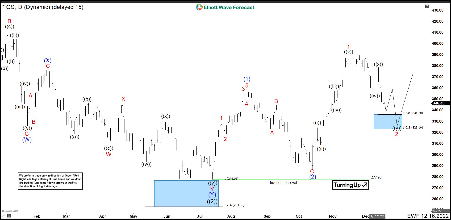 Goldman Sachs (GS) Should Continue Rally After Dropping To A Blue Box