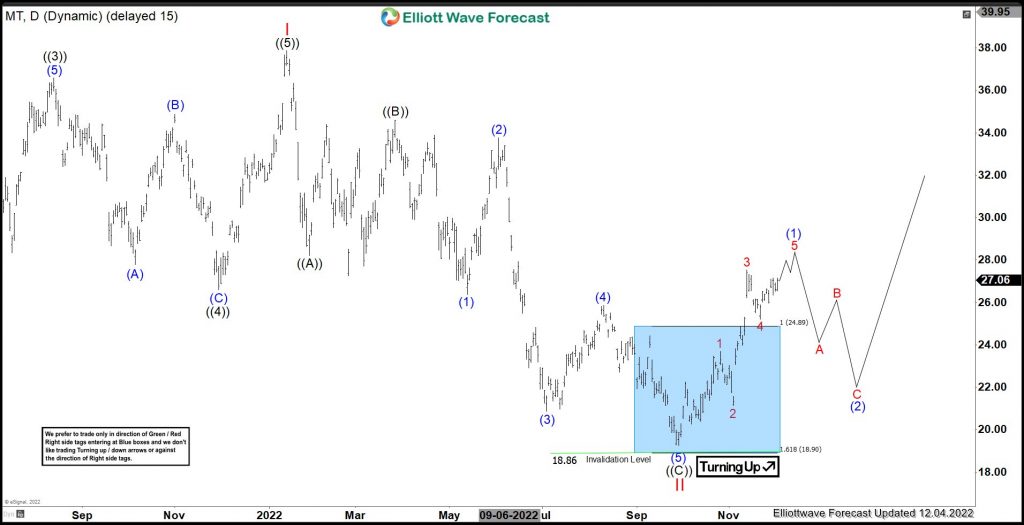 MT : Should It Be Ready For Next Rally ?