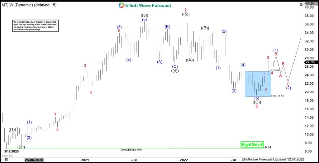 MT : Should It Be Ready For Next Rally ?