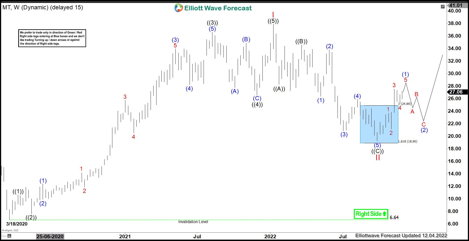 MT : Should It Be Ready For Next Rally ?