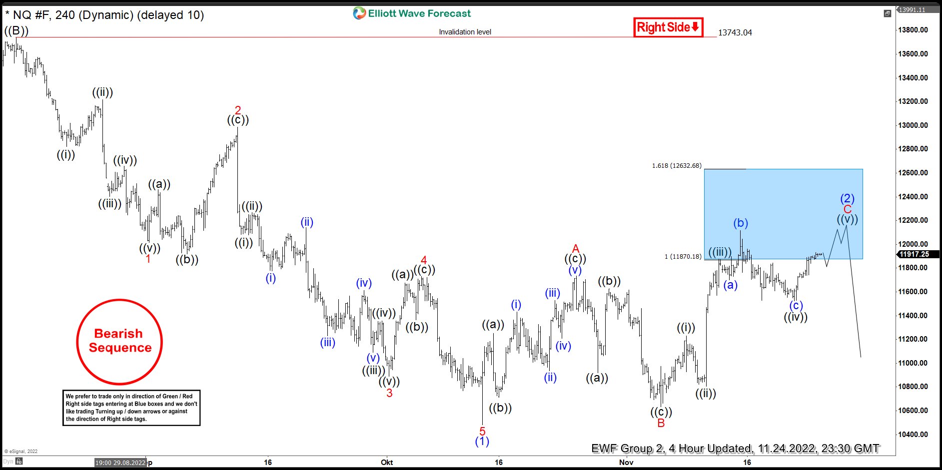 NASDAQ ($NQ_F) Elliott Wave: Forecasting The Path & Selling The Blue Box Nasdaq