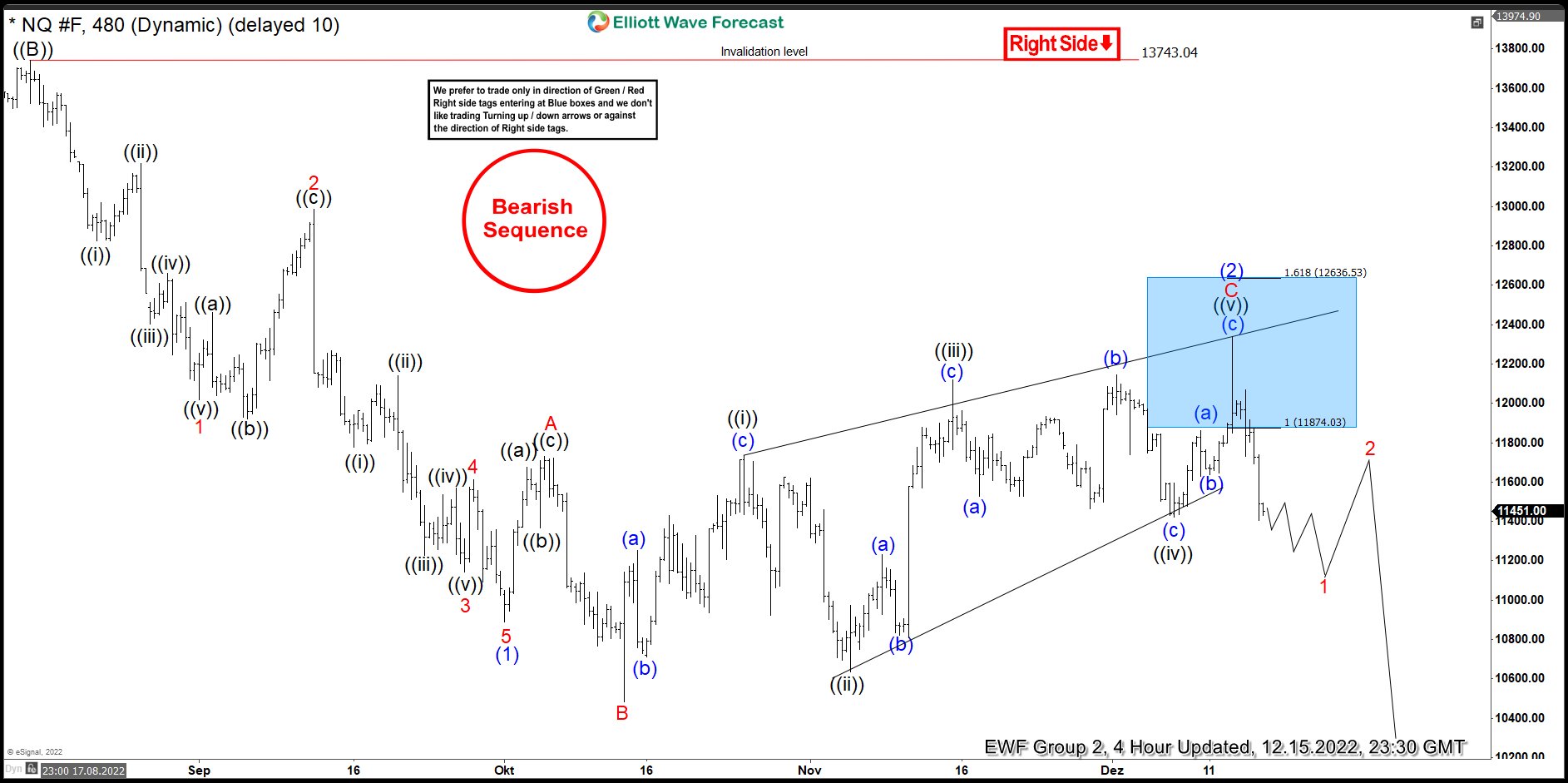 NASDAQ ($NQ_F) Elliott Wave: Forecasting The Path & Selling The Blue Box Nasdaq
