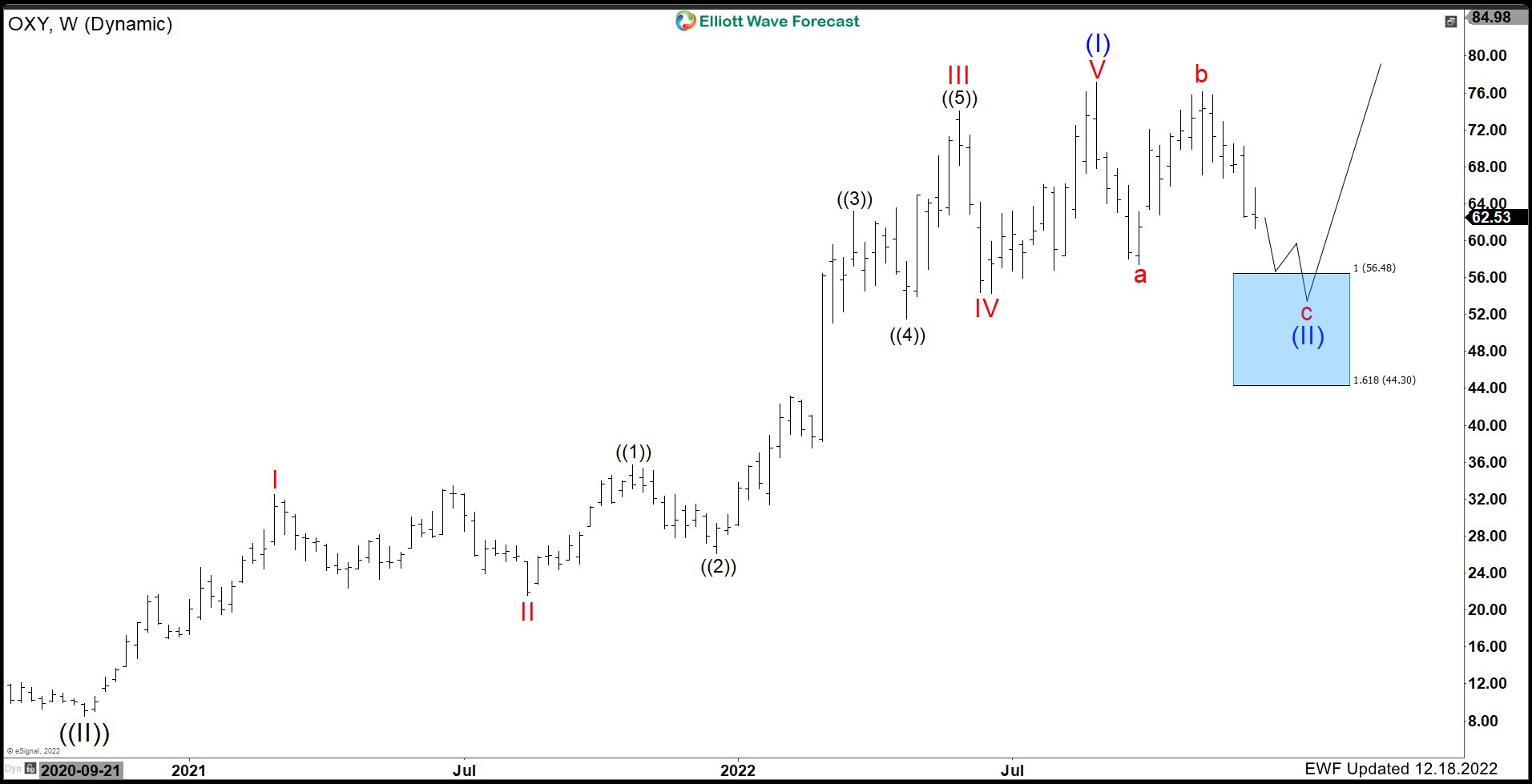Occidental Petroleum Corporation ($OXY) Provides a Blue Box Opportunity.