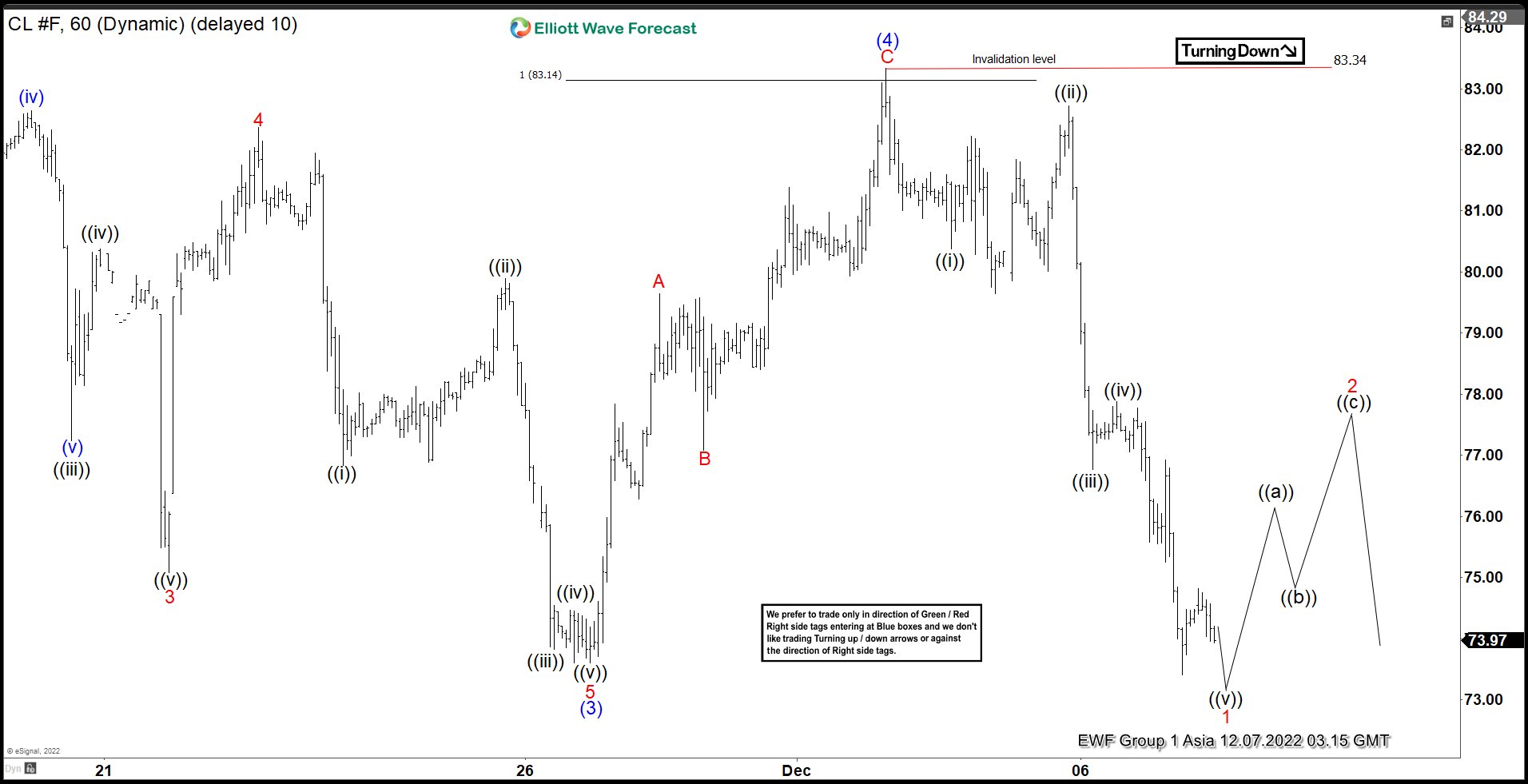 Elliott Wave View: Oil (CL) Extending Lower in Wave 5