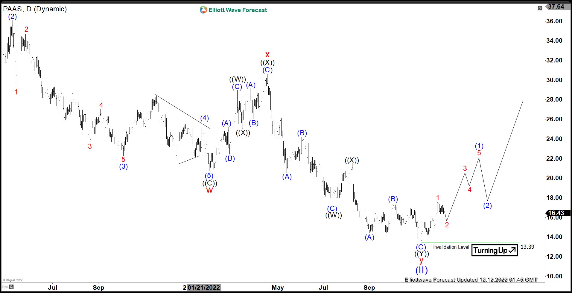 Pan American Silver (PAAS) Bottom Can be In Place