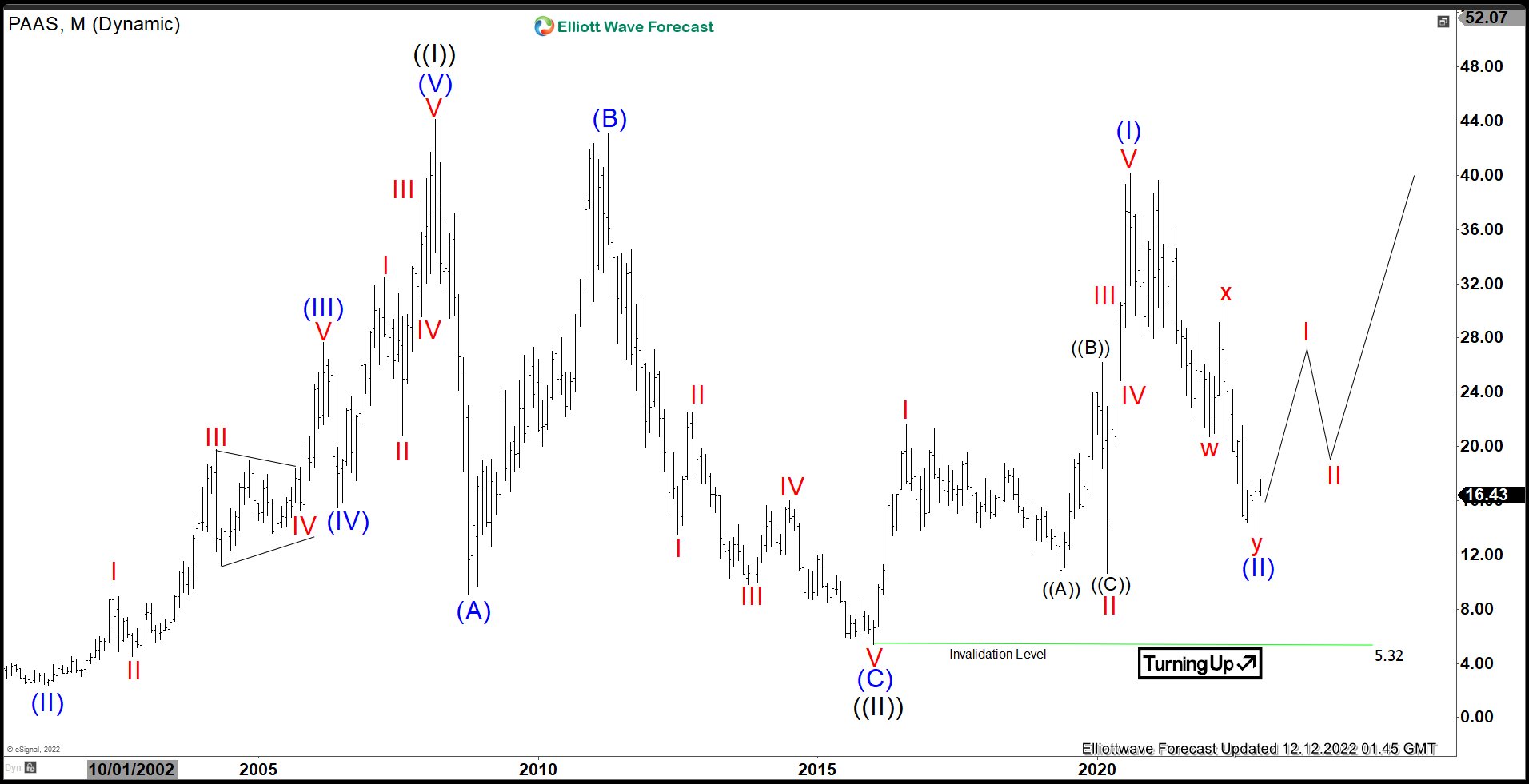 Pan American Silver (PAAS) Bottom Can be In Place