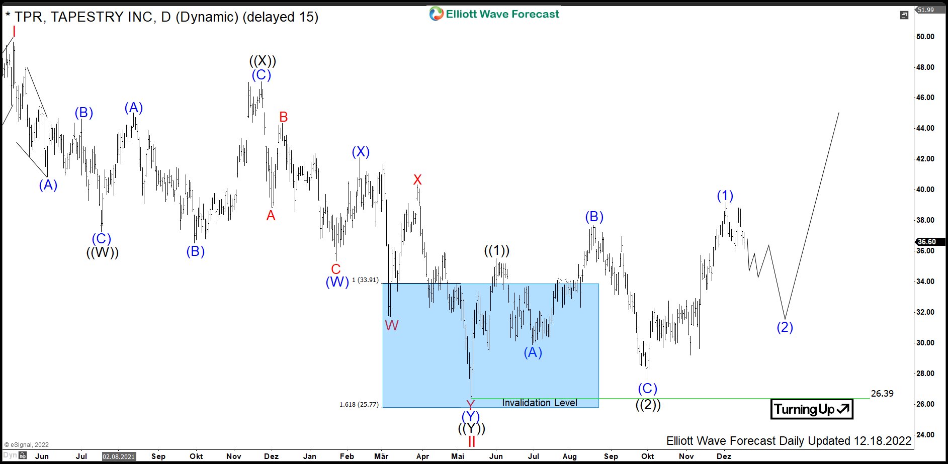 $TPR: Luxury Fashion Stock Tapestry Reacting Higher from Buying Area