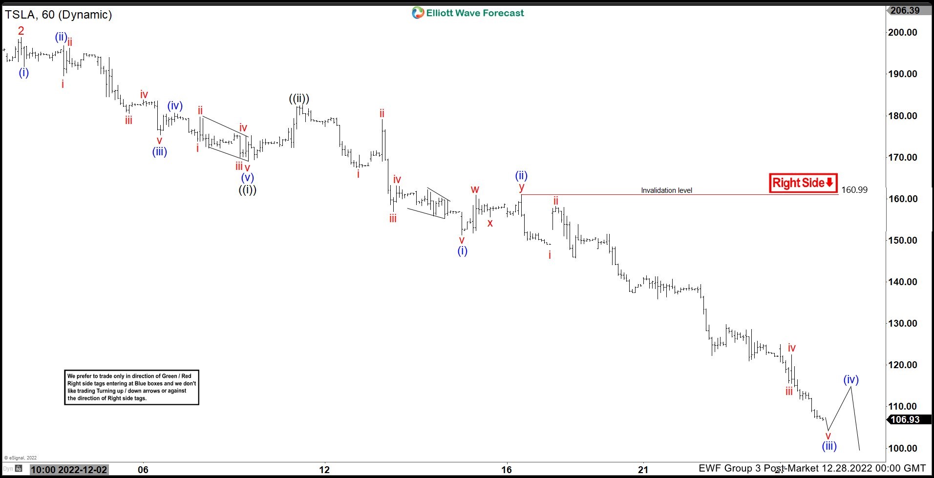 What Elliott Wave Say About How Low Tesla (TSLA) Can Go
