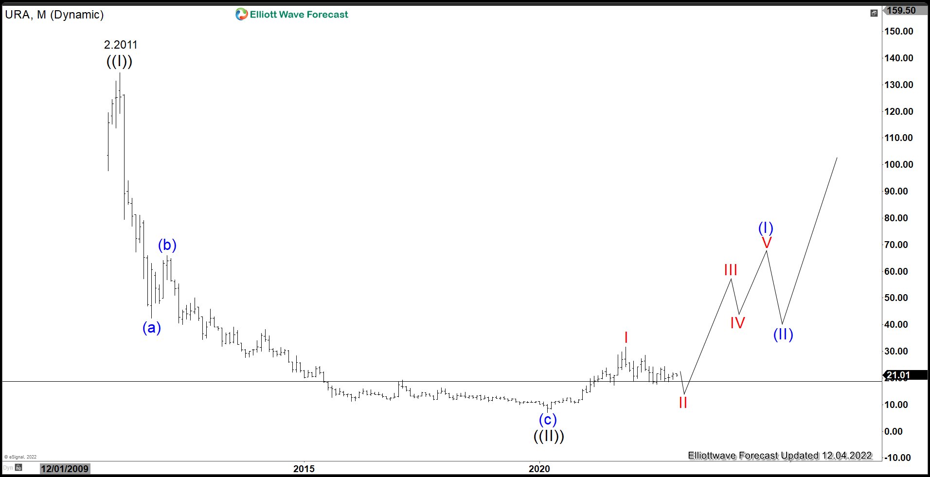 Uranium ETF (URA) Still Has Not Confirmed Bottom