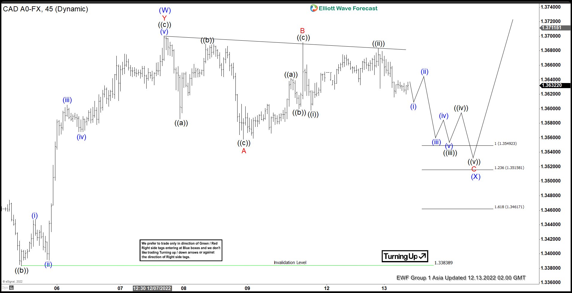 USDCAD Producing A Strong Reaction Higher From Equal Legs Area