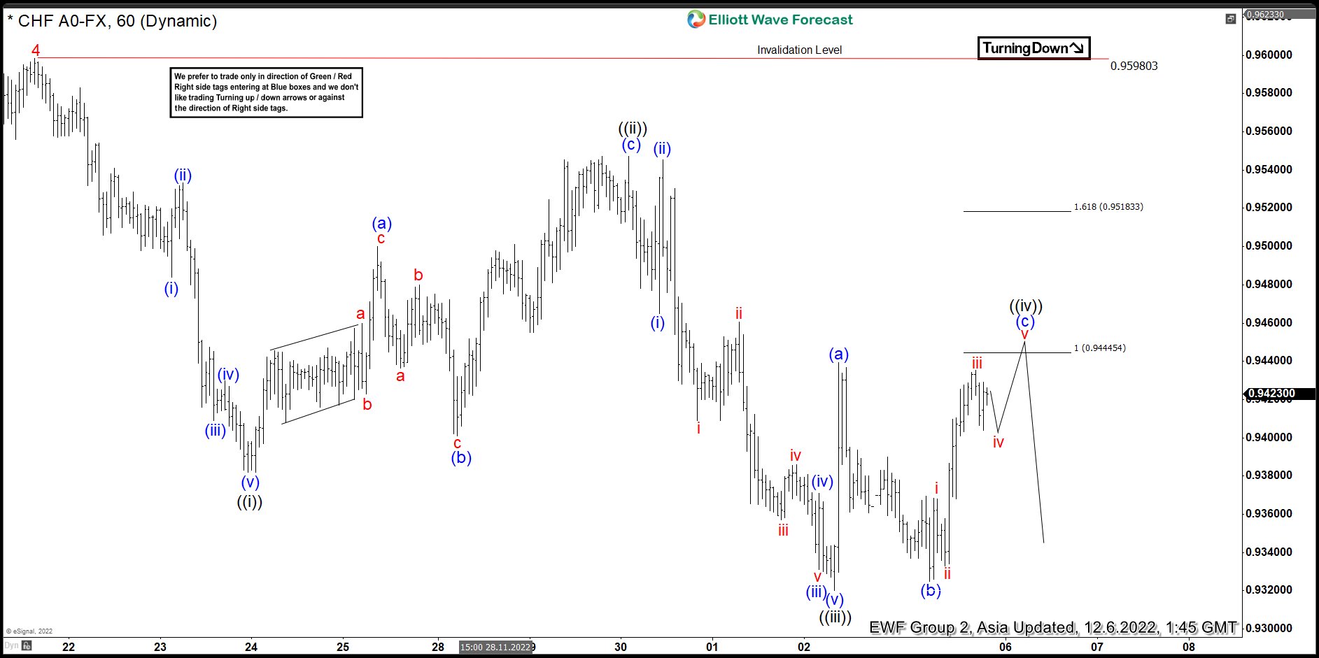 Elliott Wave View: USDCHF Completing 5 Waves Impulse