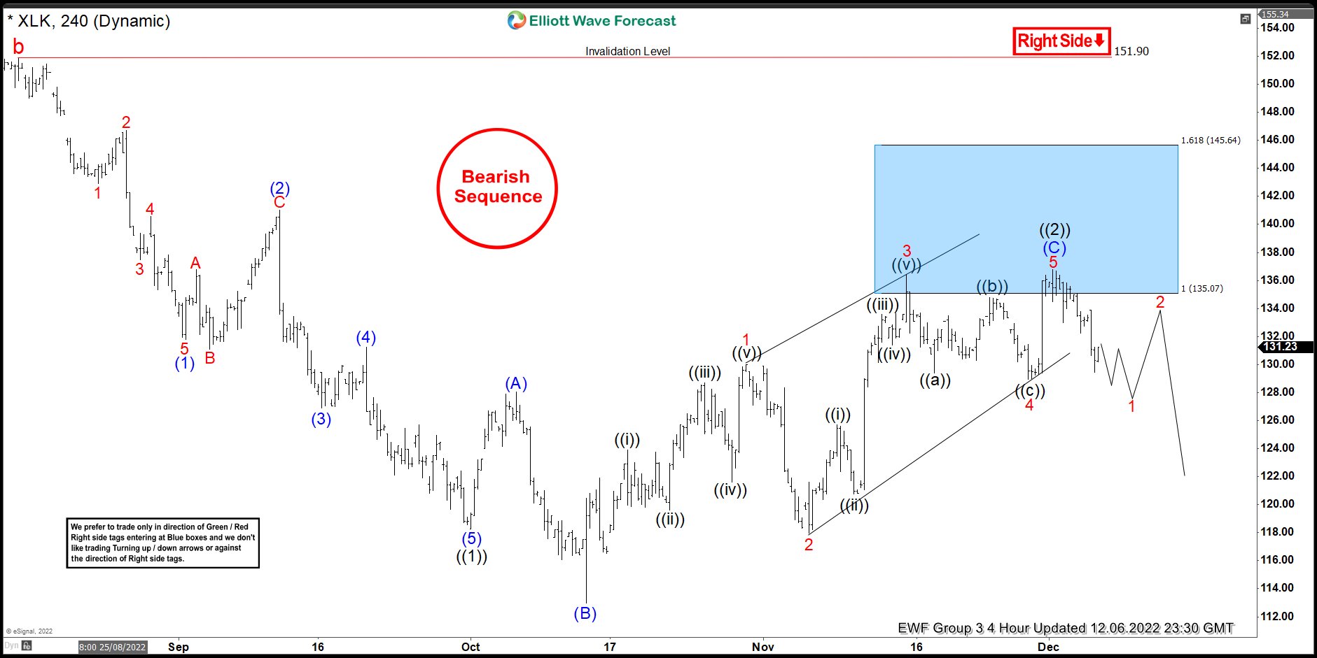 XLK Perfectly Reacting Lower From The Blue Box Area