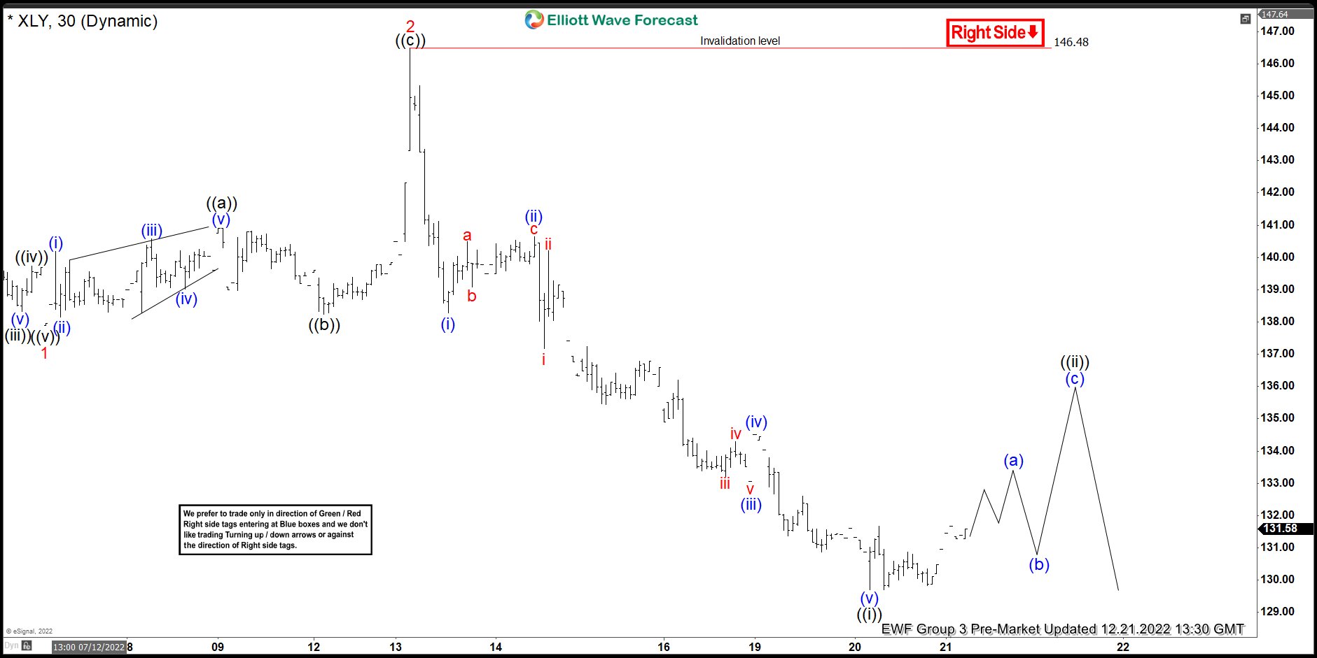 $XLY Forecasting the Decline and Selling The Rallies at Blue Box $XLY