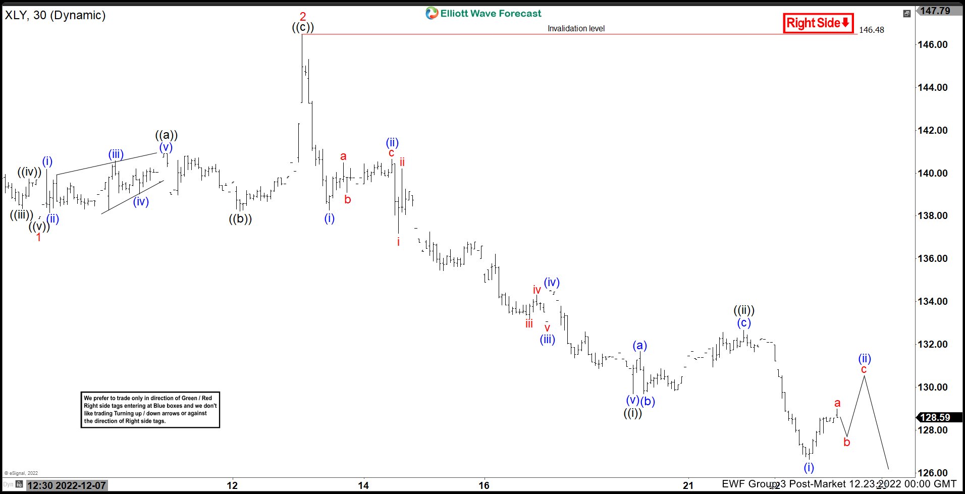 $XLY Forecasting the Decline and Selling The Rallies at Blue Box