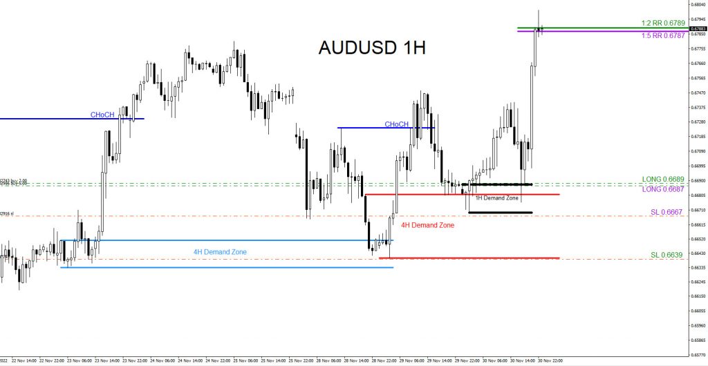 AUDUSD : Buy Trades Hits Targets Price reacting higher from the 4 Hour Demand Zone signalling a possible move higher (Light Blue)
