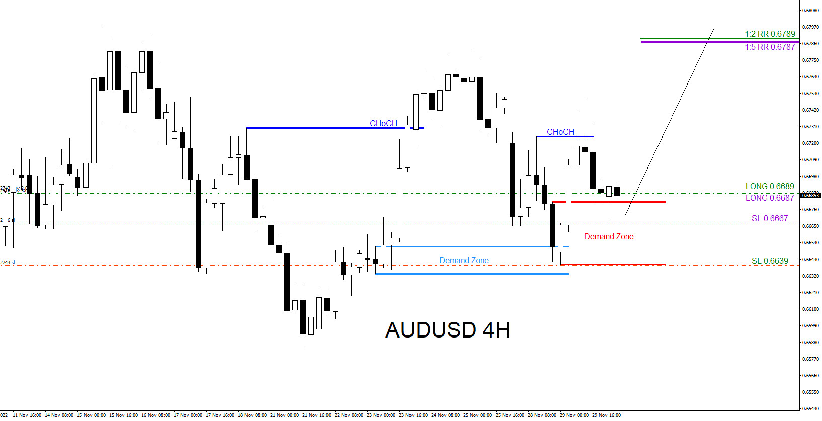 AUDUSD : Buy Trades Hits Targets