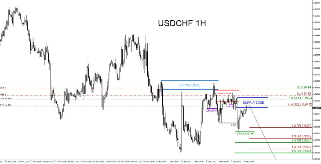 USDCHF : 3 Sell Trades Hits Targets USDCHF, trading, elliottwave, bearish market patterns, forex, @AidanFX, AidanFX