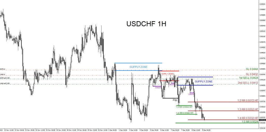 USDCHF : 3 Sell Trades Hits Targets USDCHF, trading, elliottwave, bearish market patterns, forex, @AidanFX, AidanFX