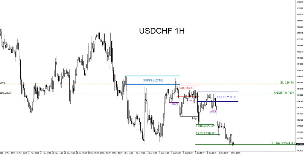 USDCHF : 3 Sell Trades Hits Targets USDCHF, trading, elliottwave, bearish market patterns, forex, @AidanFX, AidanFX