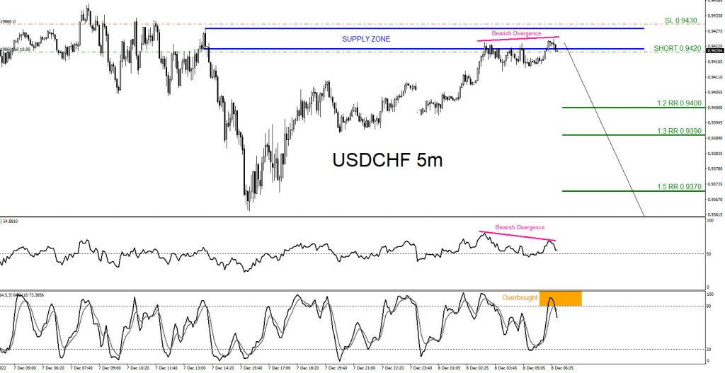 USDCHF : 3 Sell Trades Hits Targets USDCHF, trading, elliottwave, bearish market patterns, forex, @AidanFX, AidanFX