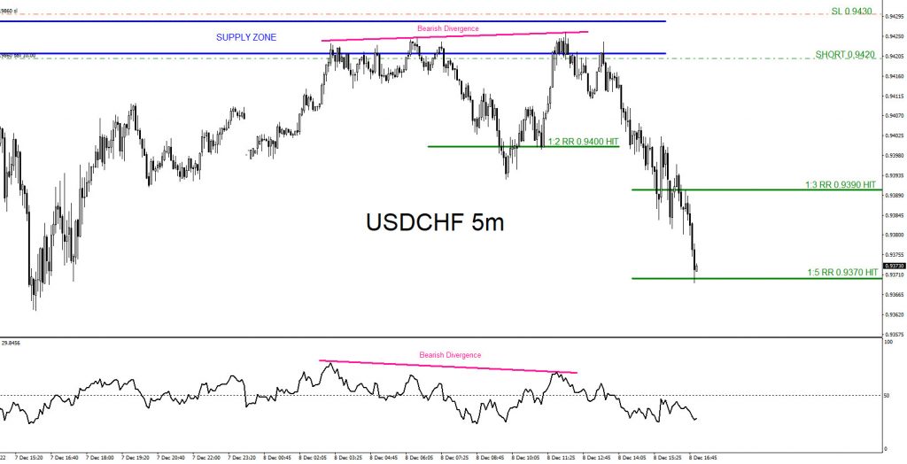 USDCHF : 3 Sell Trades Hits Targets USDCHF, trading, elliottwave, bearish market patterns, forex, @AidanFX, AidanFX