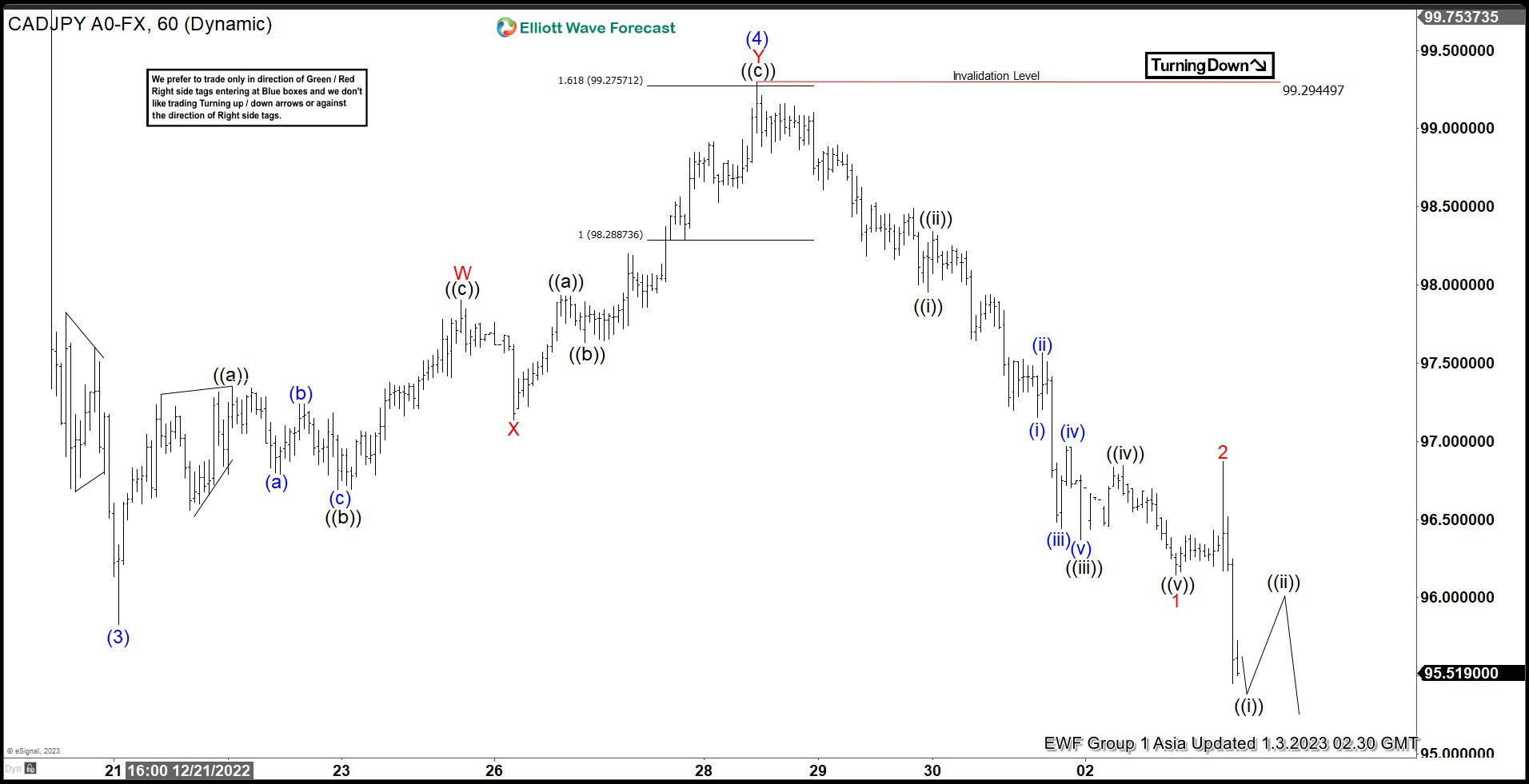 Impulsive Decline in CADJPY Nearing the End
