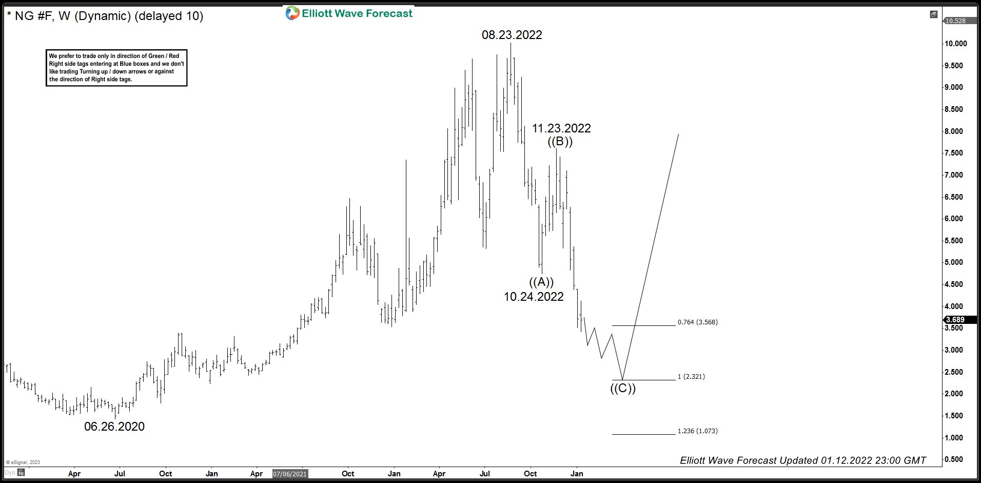 Natural Gas (NG): A Look at Elliott Wave Decline and Target Area