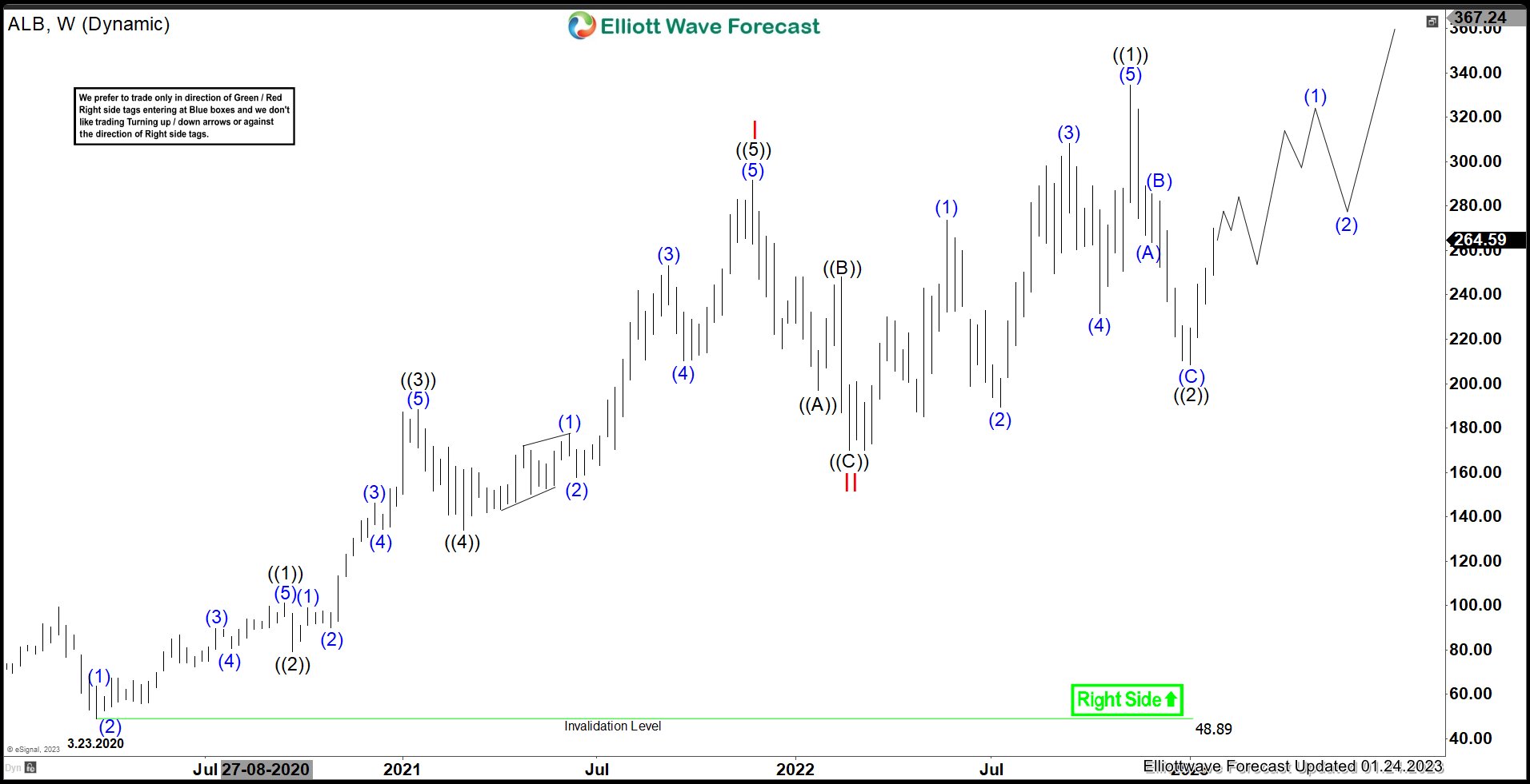 ALB – Should Expect To Continue Rally