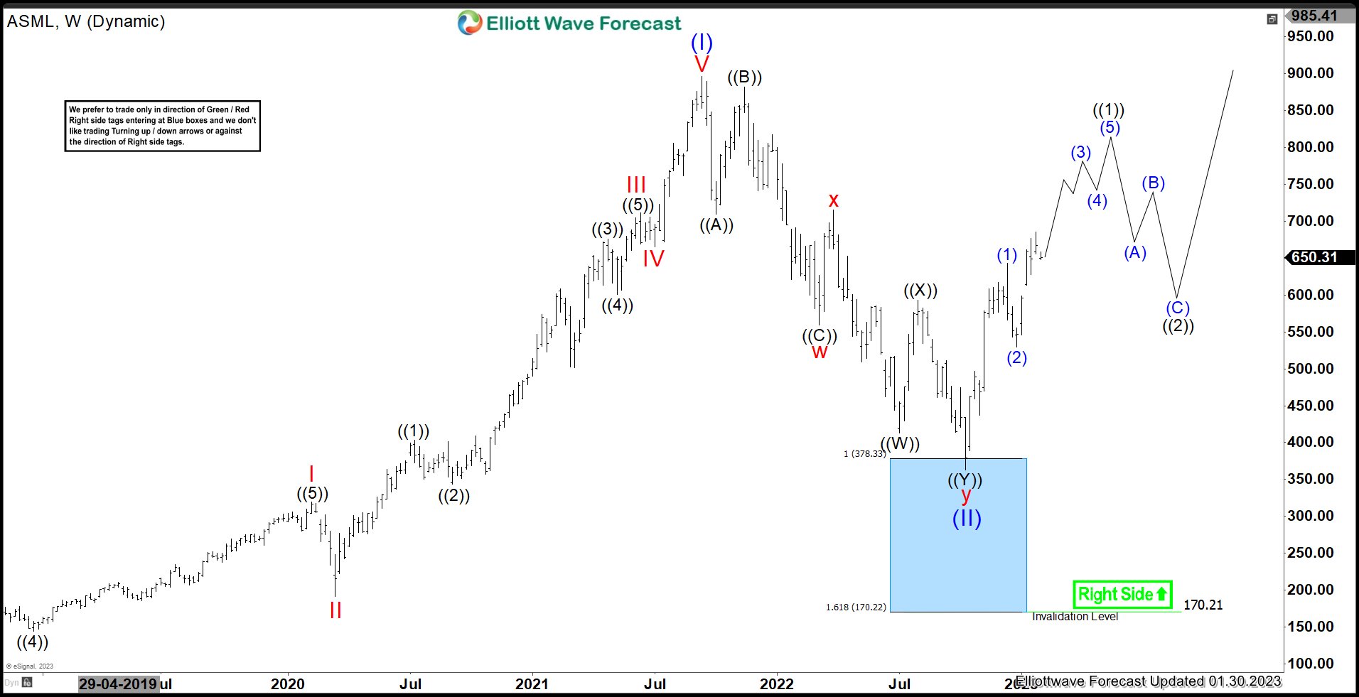 ASML : Should It Be Ready For Next Rally ?
