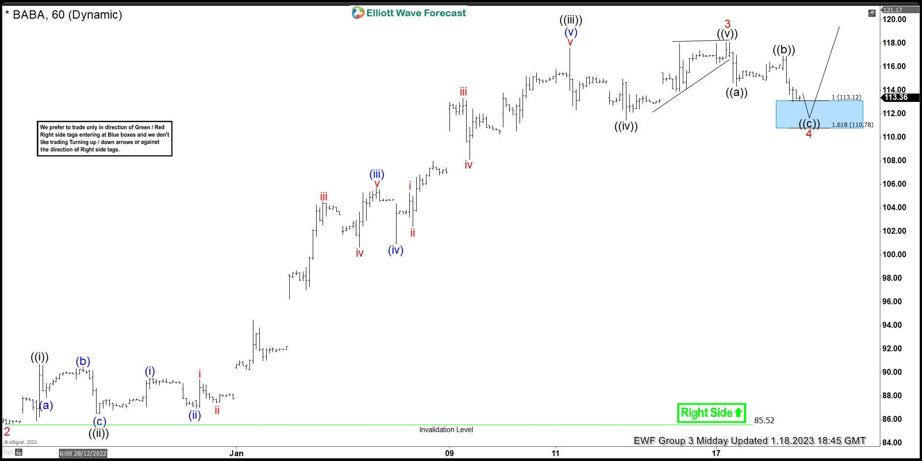 BABA Showing Perfect Reaction Higher From The Blue Box Area