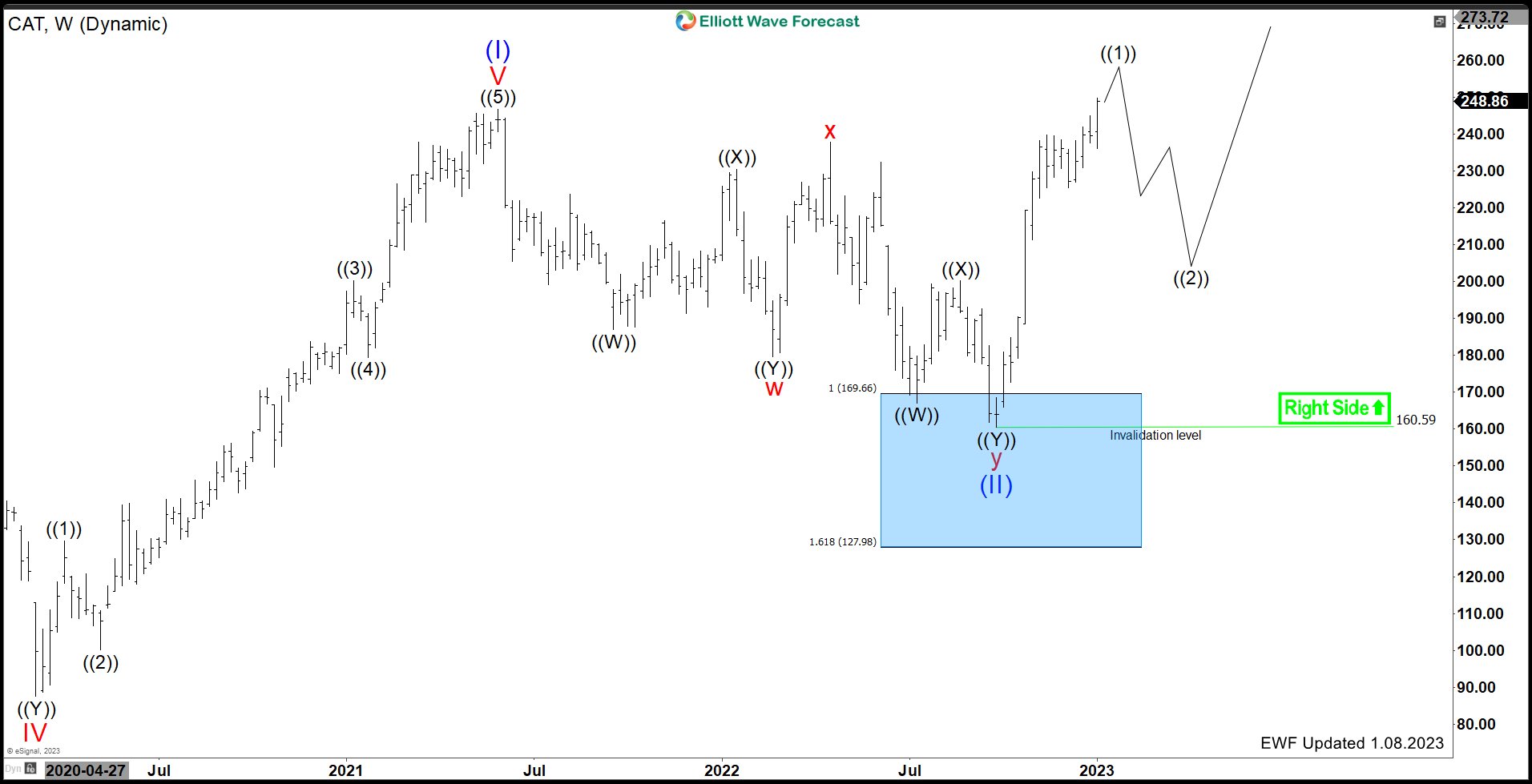 Caterpillar ($CAT) Bounce made New All Time Highs. What’s Next?