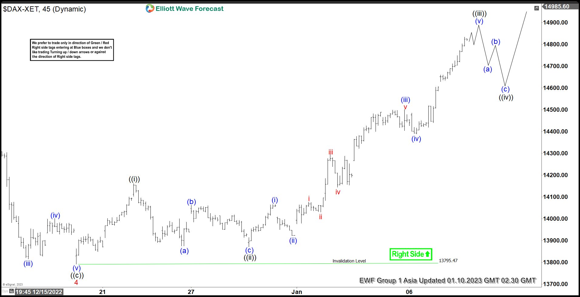 DAX Looking to End 5 Waves Elliott Wave Impulse
