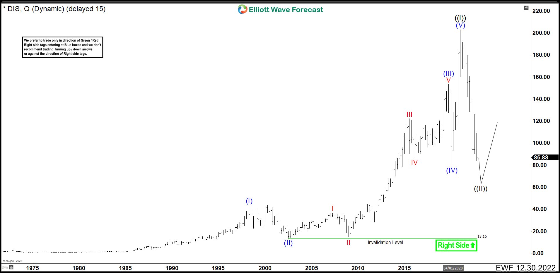 Disney (DIS) Is Giving Us A Great Opportunity For Long Term Buying DIS Quarterly Chart December 2022