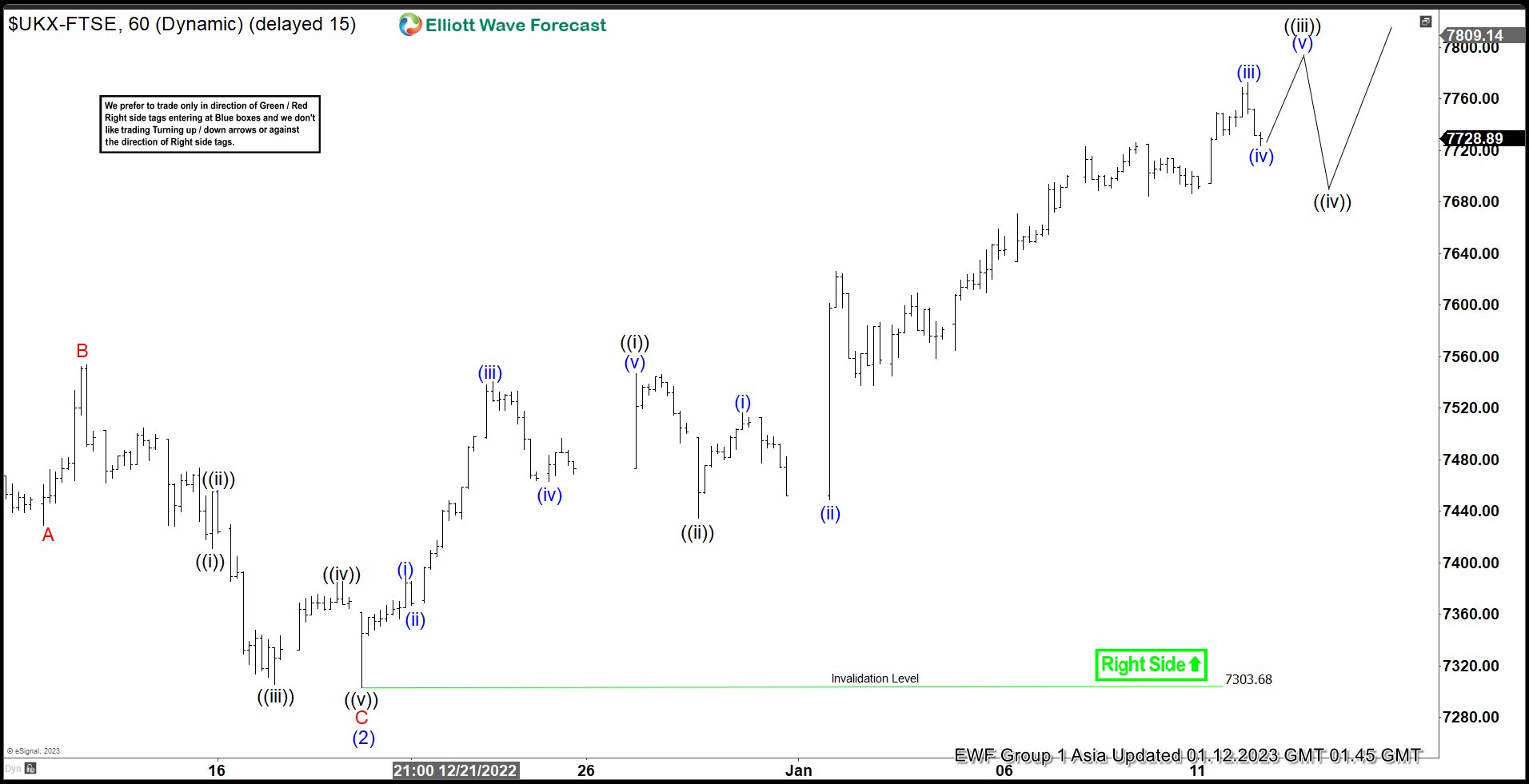 Elliott Wave Suggests FTSE Should Extend Higher